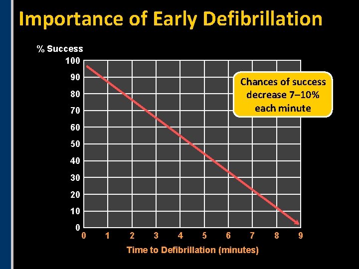 Importance of Early Defibrillation % Success 100 90 Chances of success decrease 7– 10% Importance of Early Defibrillation % Success 100 90 Chances of success decrease 7– 10%