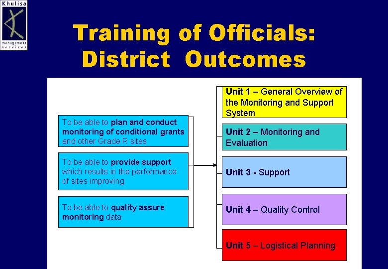 Training of Officials: District Outcomes To be able to plan and conduct monitoring of