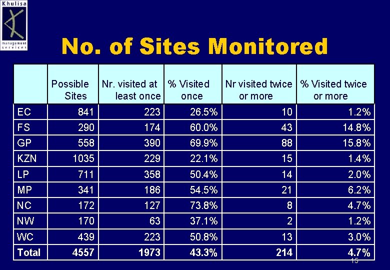 No. of Sites Monitored Possible Sites Nr. visited at % Visited least once Nr