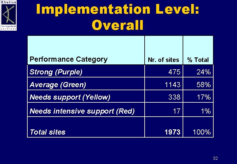 Implementation Level: Overall Performance Category Nr. of sites % Total Strong (Purple) 475 24%