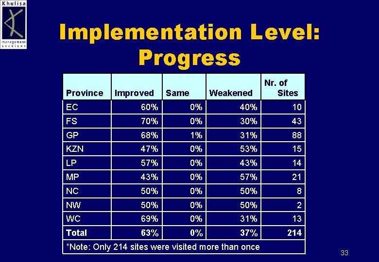 Implementation Level: Progress Province Improved Same Weakened Nr. of Sites EC 60% 0% 40%