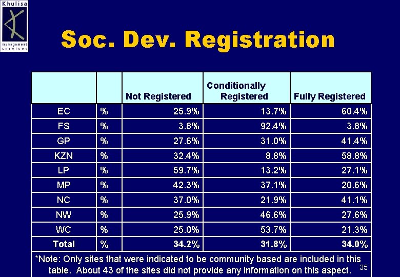 Soc. Dev. Registration Not Registered Conditionally Registered Fully Registered EC % 25. 9% 13.
