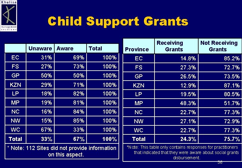 Child Support Grants Unaware Aware Total Province Receiving Grants Not Receiving Grants EC 31%