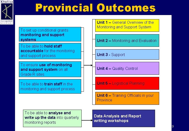 Provincial Outcomes To set up conditional grants monitoring and support systems To be able