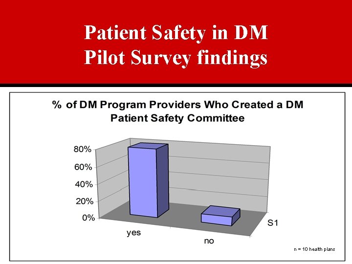 Patient Safety in DM Pilot Survey findings n = 10 health plans 