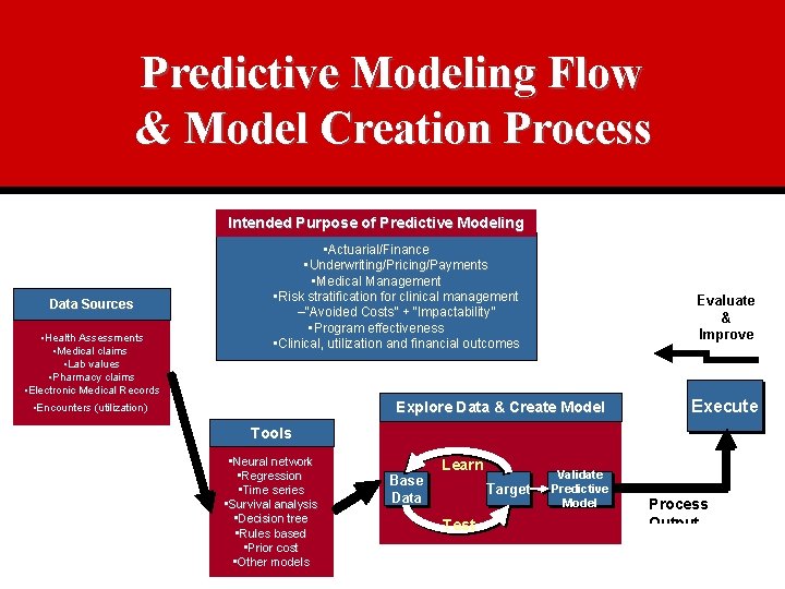 Predictive Modeling Flow & Model Creation Process Intended Purpose of Predictive Modeling Data Sources