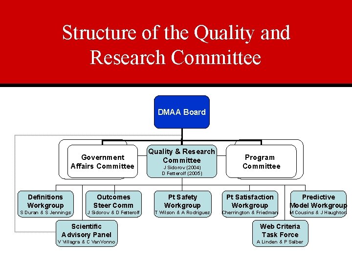 Structure of the Quality and Research Committee DMAA Board Government Program Affairs Committee Quality