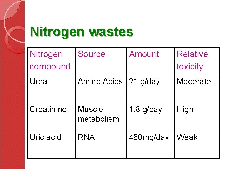 Nitrogen wastes Nitrogen Source compound Amount Relative toxicity Urea Amino Acids 21 g/day Moderate