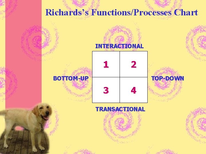 Richards’s Functions/Processes Chart INTERACTIONAL 1 2 BOTTOM-UP TOP-DOWN 3 4 TRANSACTIONAL 