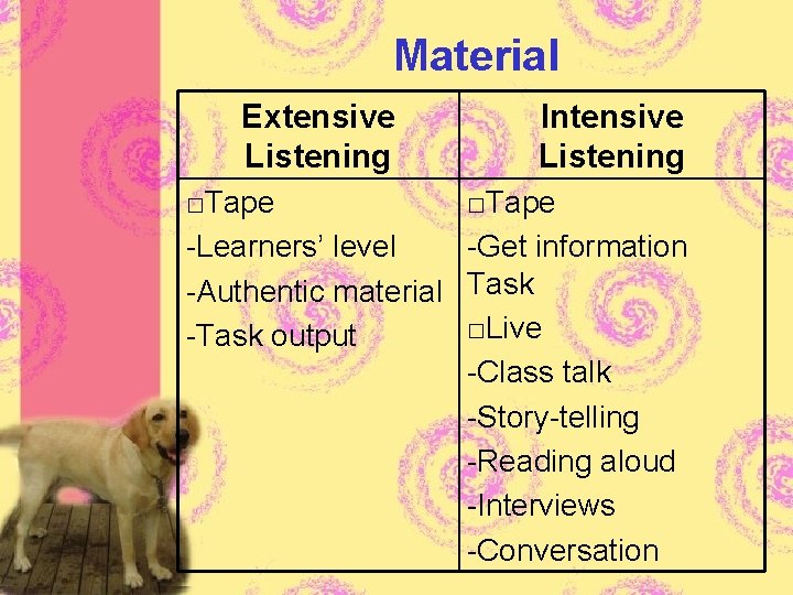 Material Extensive Listening □Tape -Learners’ level -Authentic material -Task output Intensive Listening □Tape -Get