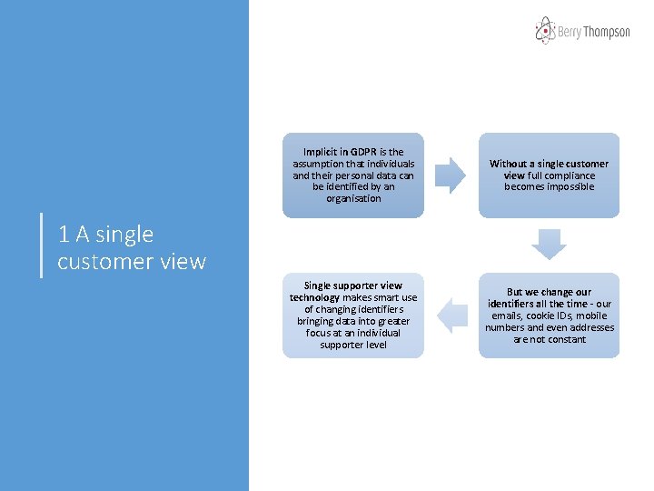 Implicit in GDPR is the assumption that individuals and their personal data can be