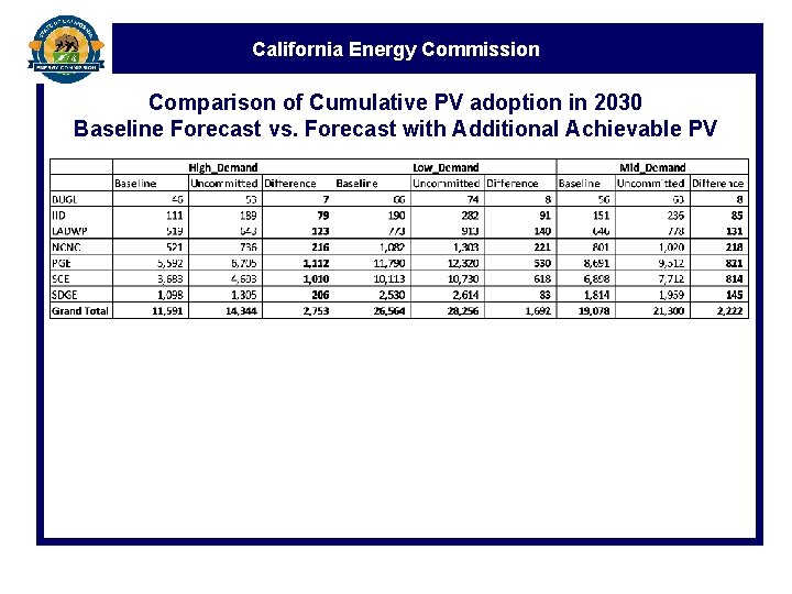 California Energy Commission Comparison of Cumulative PV adoption in 2030 Baseline Forecast vs. Forecast