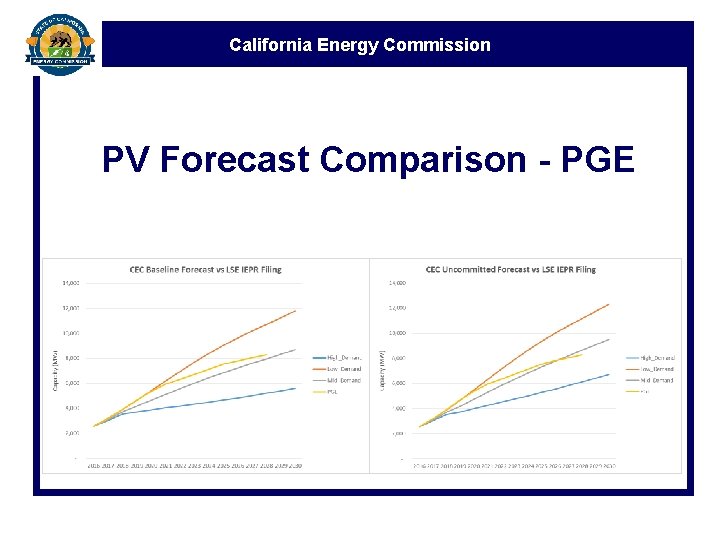 California Energy Commission PV Forecast Comparison - PGE 