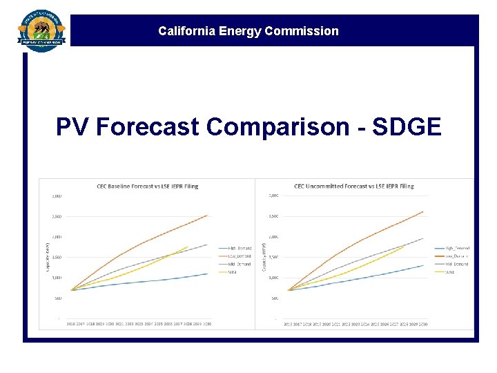 California Energy Commission PV Forecast Comparison - SDGE 