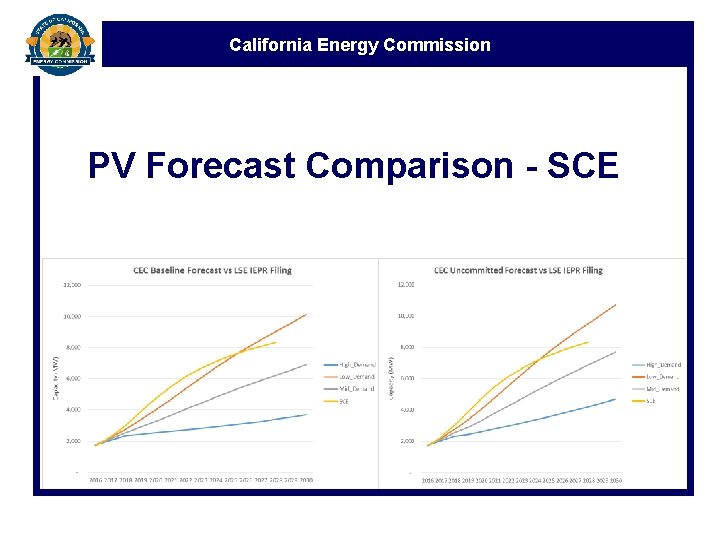 California Energy Commission PV Forecast Comparison - SCE 