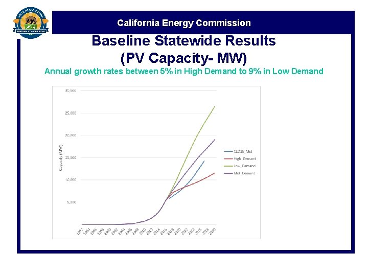 California Energy Commission Baseline Statewide Results (PV Capacity- MW) Annual growth rates between 5%