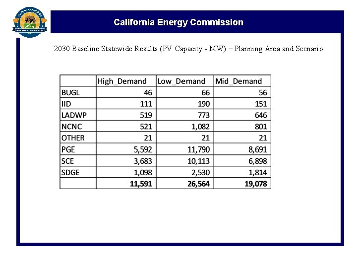 California Energy Commission 2030 Baseline Statewide Results (PV Capacity - MW) – Planning Area
