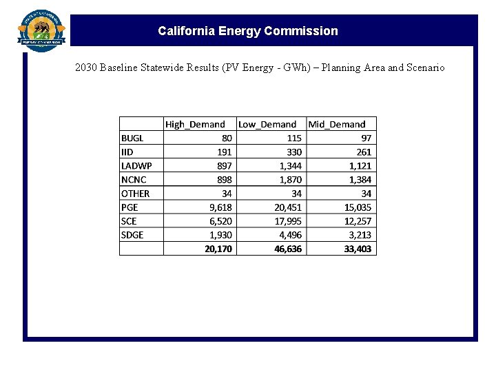 California Energy Commission 2030 Baseline Statewide Results (PV Energy - GWh) – Planning Area