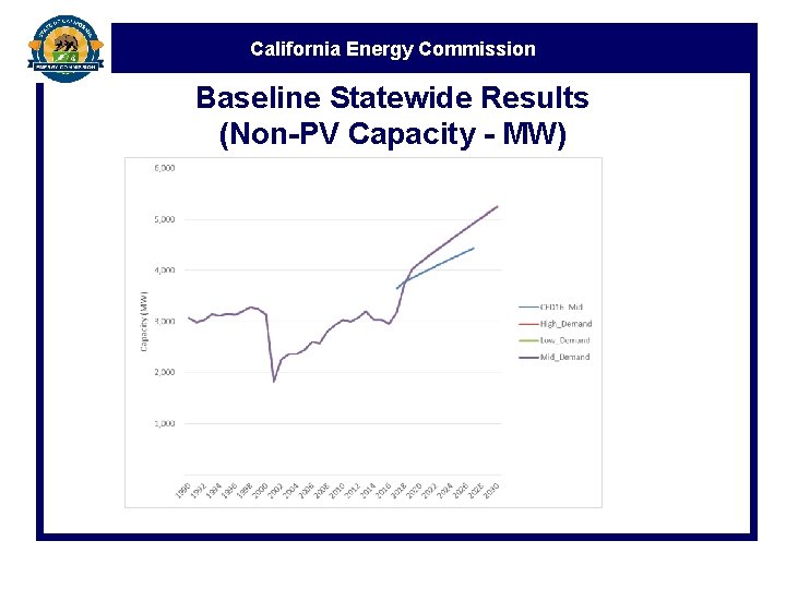California Energy Commission Baseline Statewide Results (Non-PV Capacity - MW) 