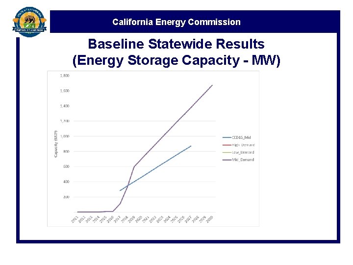 California Energy Commission Baseline Statewide Results (Energy Storage Capacity - MW) 