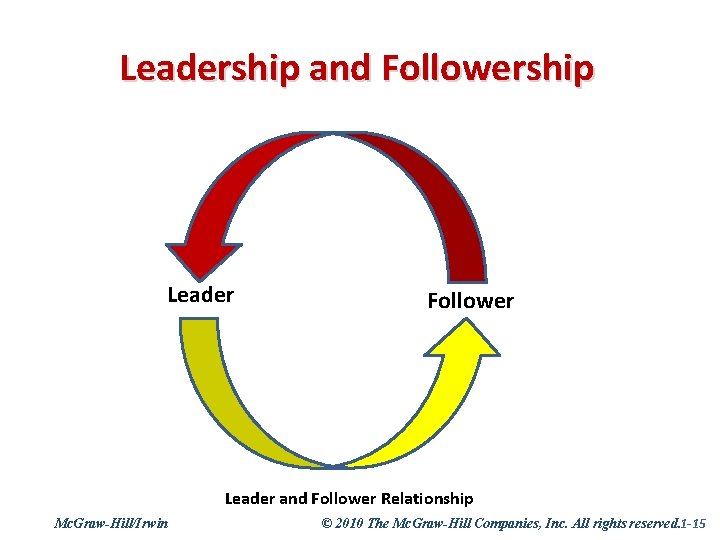 Leadership and Followership Leader Follower Leader and Follower Relationship Mc. Graw-Hill/Irwin © 2010 The