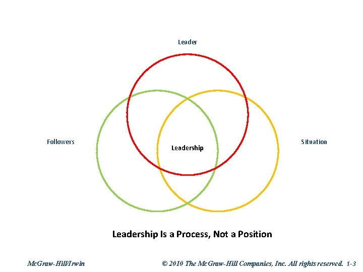 Leader Followers Leadership Situation Leadership Is a Process, Not a Position Mc. Graw-Hill/Irwin ©