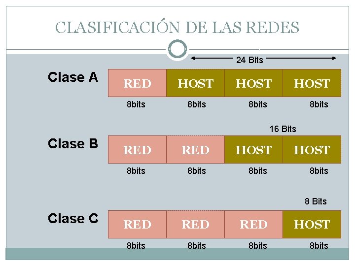CLASIFICACIÓN DE LAS REDES 24 Bits Clase A RED HOST 8 bits 16 Bits CLASIFICACIÓN DE LAS REDES 24 Bits Clase A RED HOST 8 bits 16 Bits