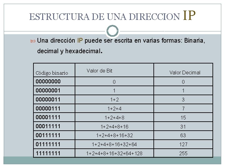 ESTRUCTURA DE UNA DIRECCION IP Una dirección IP puede ser escrita en varias formas: ESTRUCTURA DE UNA DIRECCION IP Una dirección IP puede ser escrita en varias formas: