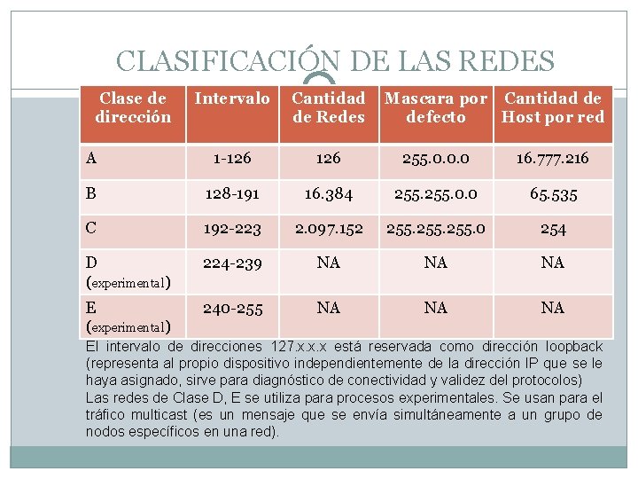 CLASIFICACIÓN DE LAS REDES Clase de dirección Intervalo Cantidad de Redes Mascara por Cantidad CLASIFICACIÓN DE LAS REDES Clase de dirección Intervalo Cantidad de Redes Mascara por Cantidad