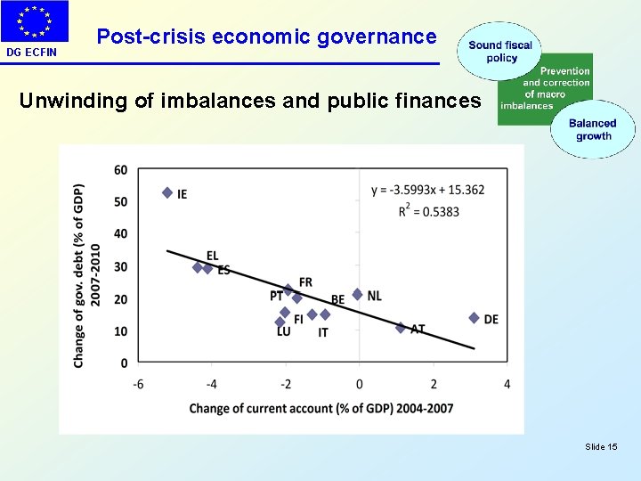 DG ECFIN Post-crisis economic governance Unwinding of imbalances and public finances Slide 15 