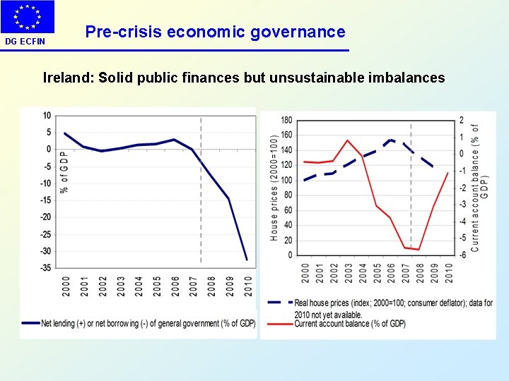 DG ECFIN Pre-crisis economic governance Ireland: Solid public finances but unsustainable imbalances 