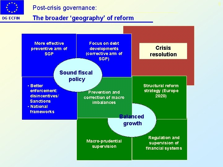 6 Post-crisis governance: DG ECFIN The broader ‘geography’ of reform More effective preventive arm