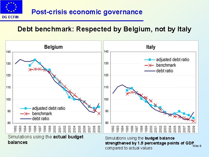 DG ECFIN Post-crisis economic governance Debt benchmark: Respected by Belgium, not by Italy Simulations