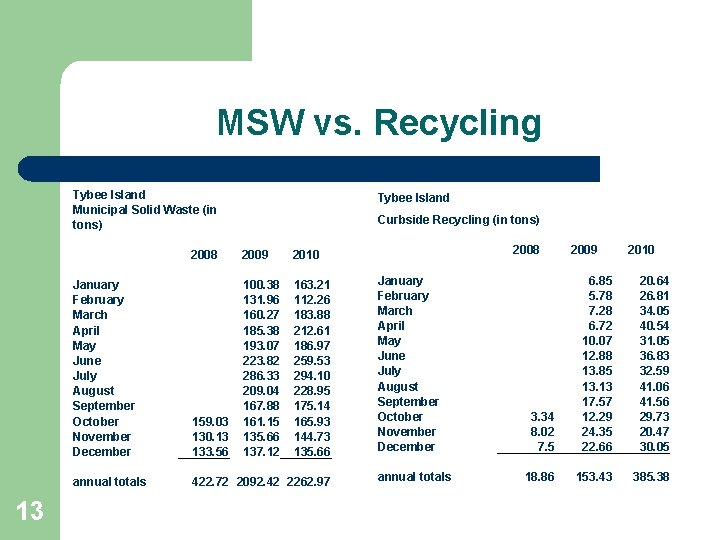 MSW vs. Recycling Tybee Island Municipal Solid Waste (in tons) 13 Tybee Island Curbside