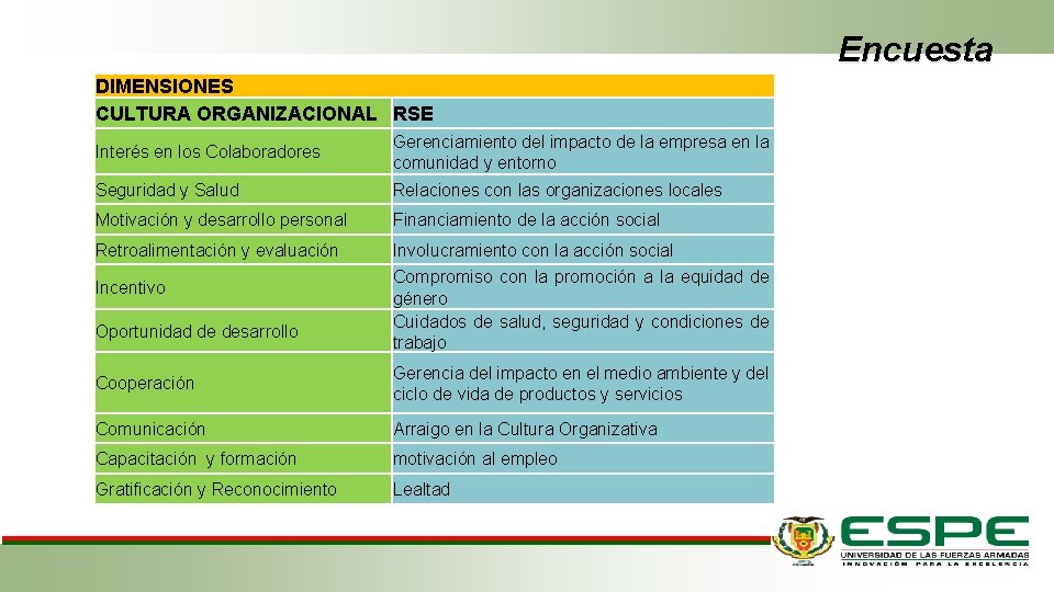 Encuesta DIMENSIONES CULTURA ORGANIZACIONAL RSE Interés en los Colaboradores Gerenciamiento del impacto de la