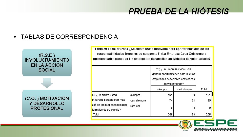 PRUEBA DE LA HIÓTESIS • TABLAS DE CORRESPONDENCIA (R. S. E. ) INVOLUCRAMIENTO EN