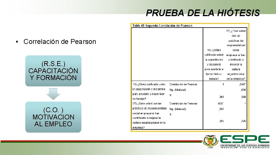PRUEBA DE LA HIÓTESIS • Correlación de Pearson (R. S. E. ) CAPACITACIÓN Y