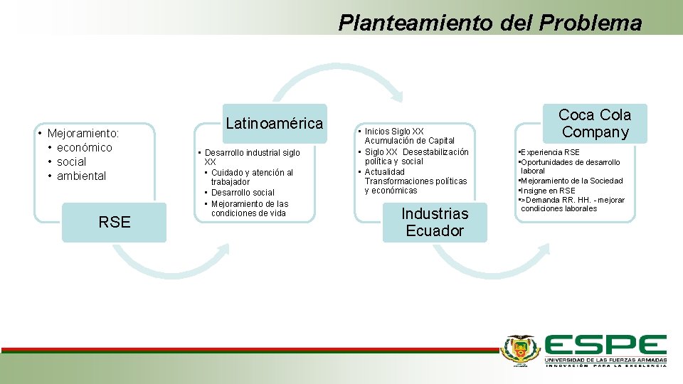 Planteamiento del Problema • Mejoramiento: • económico • social • ambiental RSE Latinoamérica •