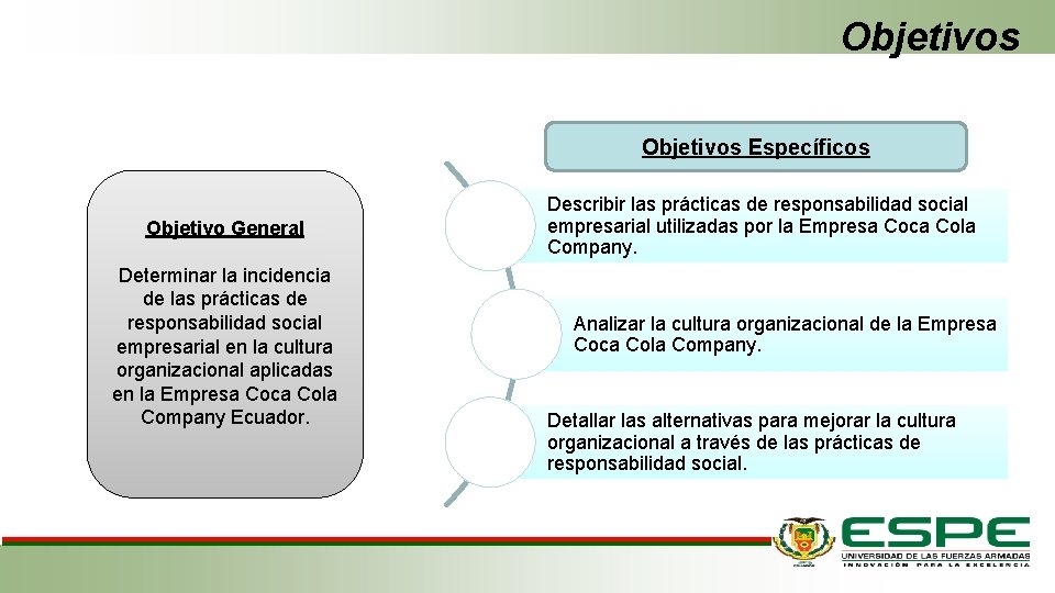 Objetivos Específicos Objetivo General Determinar la incidencia de las prácticas de responsabilidad social empresarial