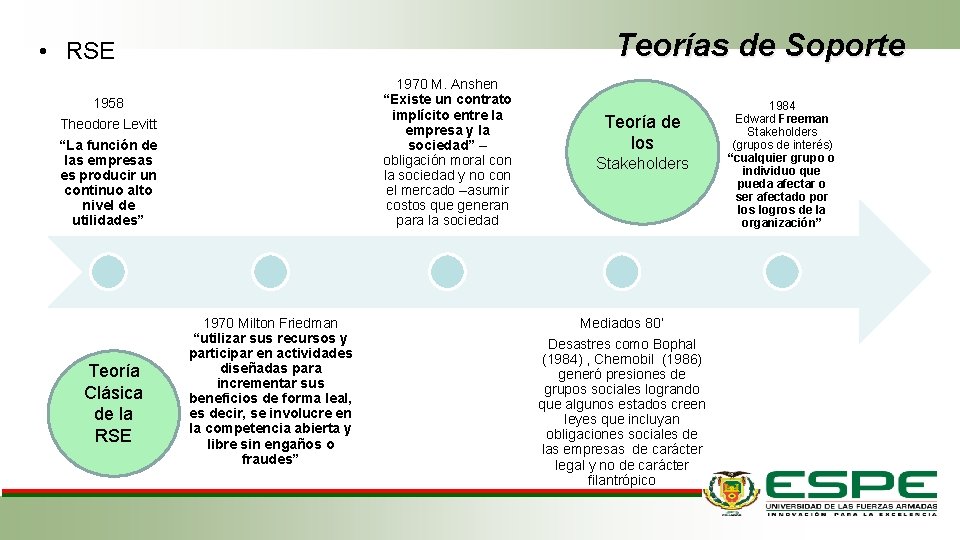 Teorías de Soporte • RSE 1970 M. Anshen “Existe un contrato implícito entre la
