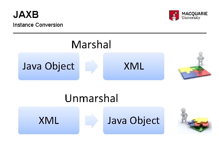 JAXB Instance Conversion Marshal Java Object XML Unmarshal XML Java Object 