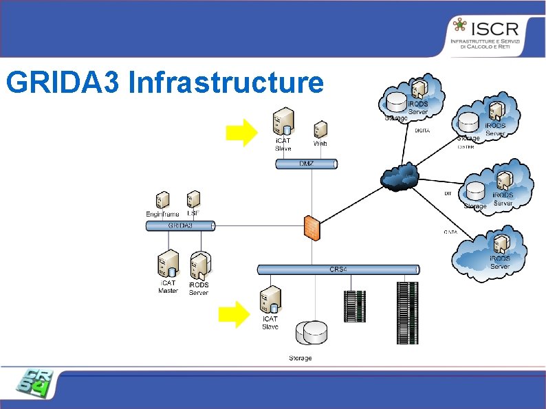 GRIDA 3 Infrastructure GRIDA 3 Infrastructure