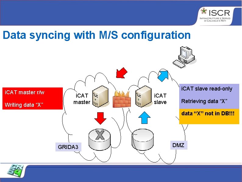 Data syncing with M/S configuration i. CAT master r/w Writing data “X” i. CAT Data syncing with M/S configuration i. CAT master r/w Writing data “X” i. CAT