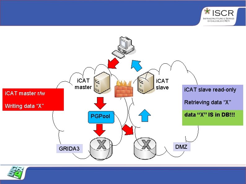 i. CAT master r/w i. CAT master i. CAT slave read-only Retrieving data “X” i. CAT master r/w i. CAT master i. CAT slave read-only Retrieving data “X”
