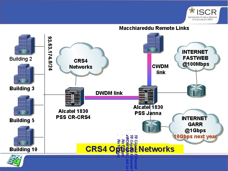 Macchiareddu Remote Links 93. 63. 174. 0/24 Building 2 CRS 4 Networks Building 3 Macchiareddu Remote Links 93. 63. 174. 0/24 Building 2 CRS 4 Networks Building 3