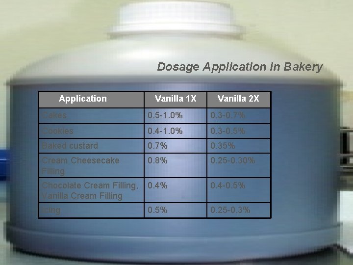 Dosage Application in Bakery Application Vanilla 1 X Vanilla 2 X Cakes 0. 5