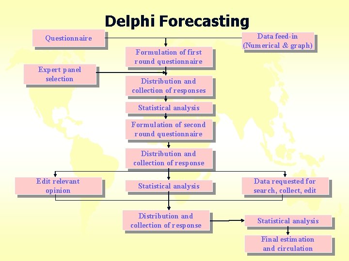 Delphi Forecasting Questionnaire Expert panel selection Formulation of first round questionnaire Data feed-in (Numerical