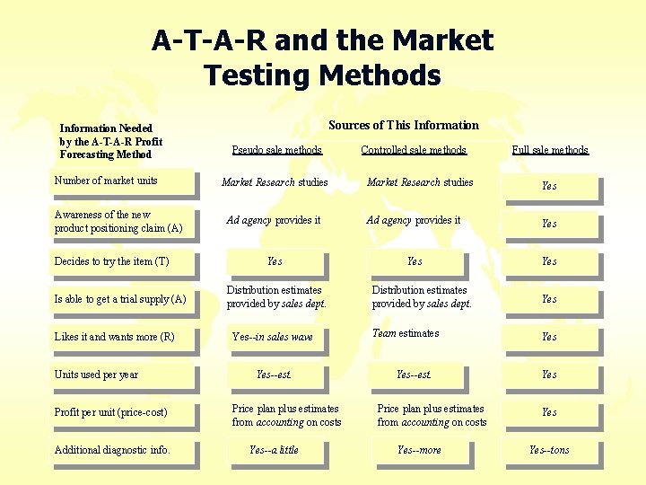 A-T-A-R and the Market Testing Methods Information Needed by the A-T-A-R Profit Forecasting Method