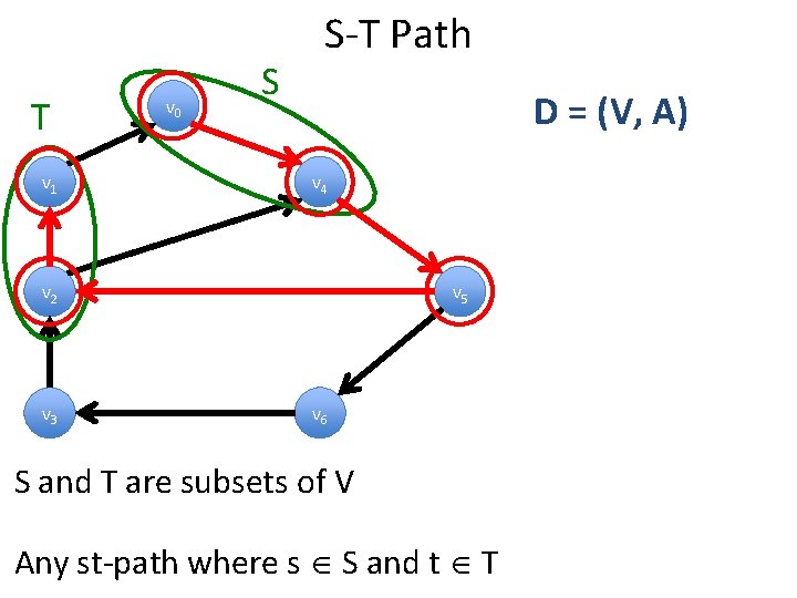T v 1 v 0 S S-T Path D = (V, A) v 4