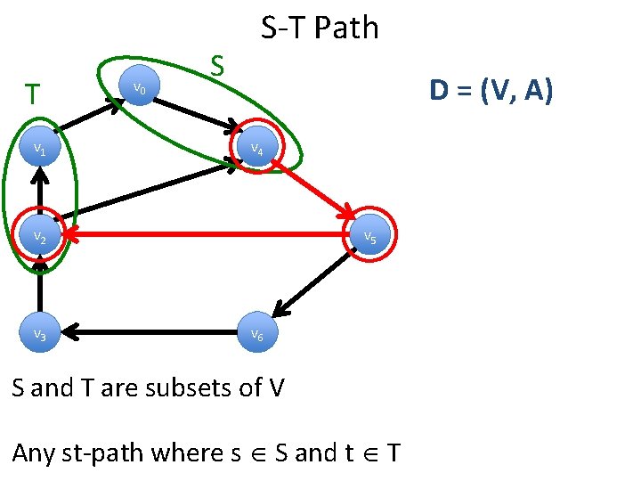 T v 1 v 0 S S-T Path D = (V, A) v 4